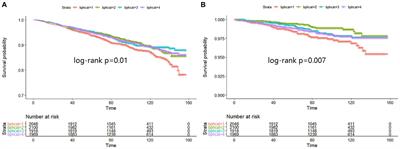 Endocrine disrupting chemical Bisphenol A and its association with cancer mortality: a prospective cohort study of NHANES